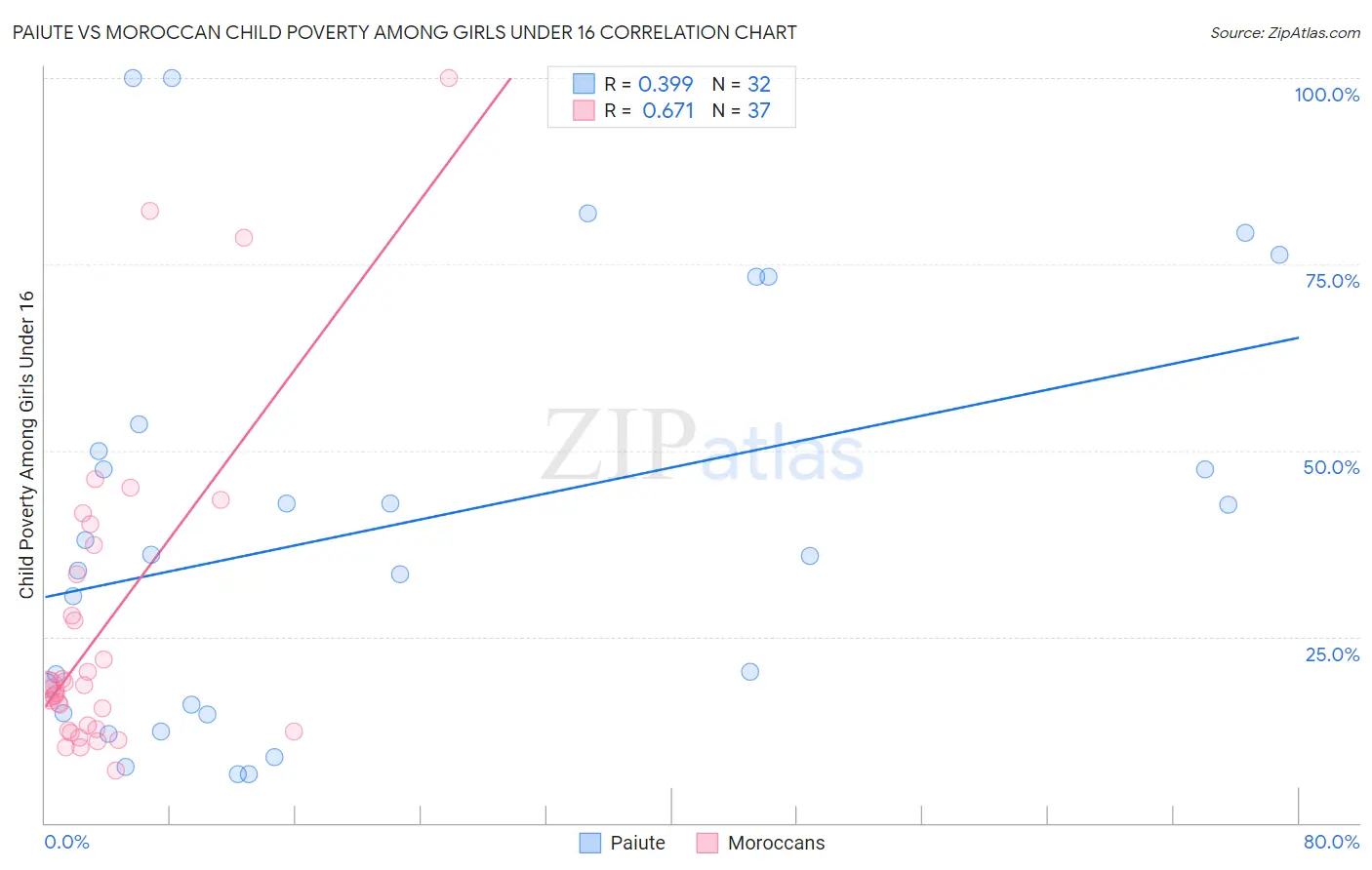 Paiute vs Moroccan Child Poverty Among Girls Under 16