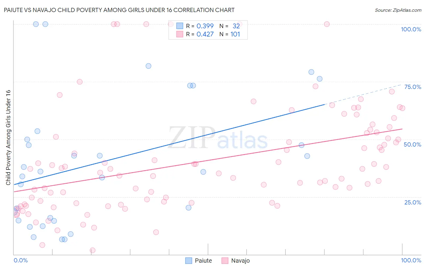 Paiute vs Navajo Child Poverty Among Girls Under 16