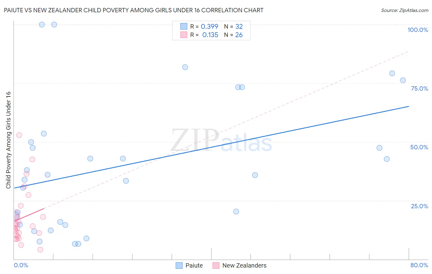Paiute vs New Zealander Child Poverty Among Girls Under 16