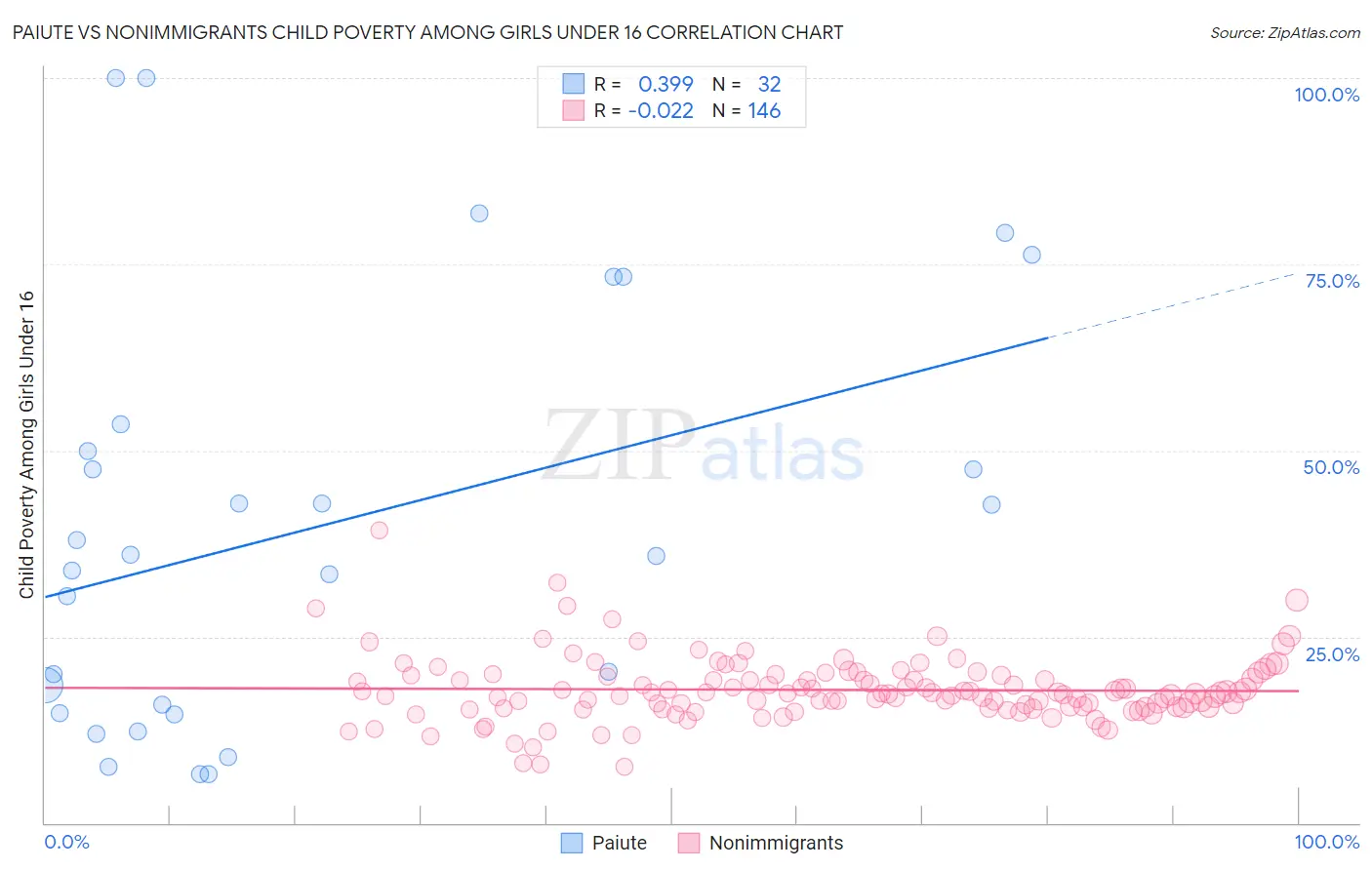 Paiute vs Nonimmigrants Child Poverty Among Girls Under 16