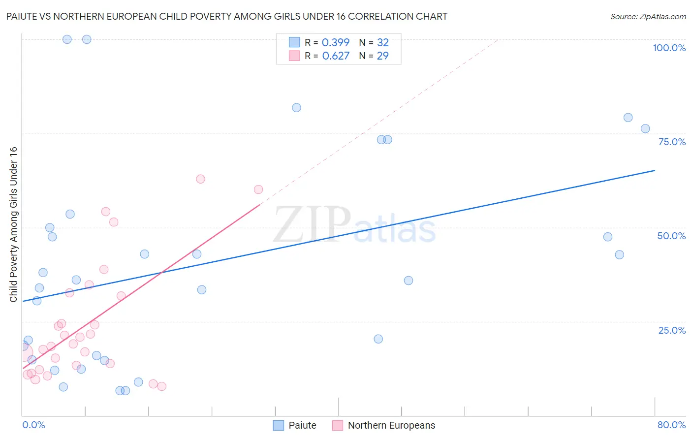 Paiute vs Northern European Child Poverty Among Girls Under 16