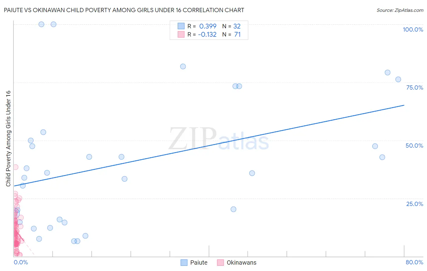 Paiute vs Okinawan Child Poverty Among Girls Under 16