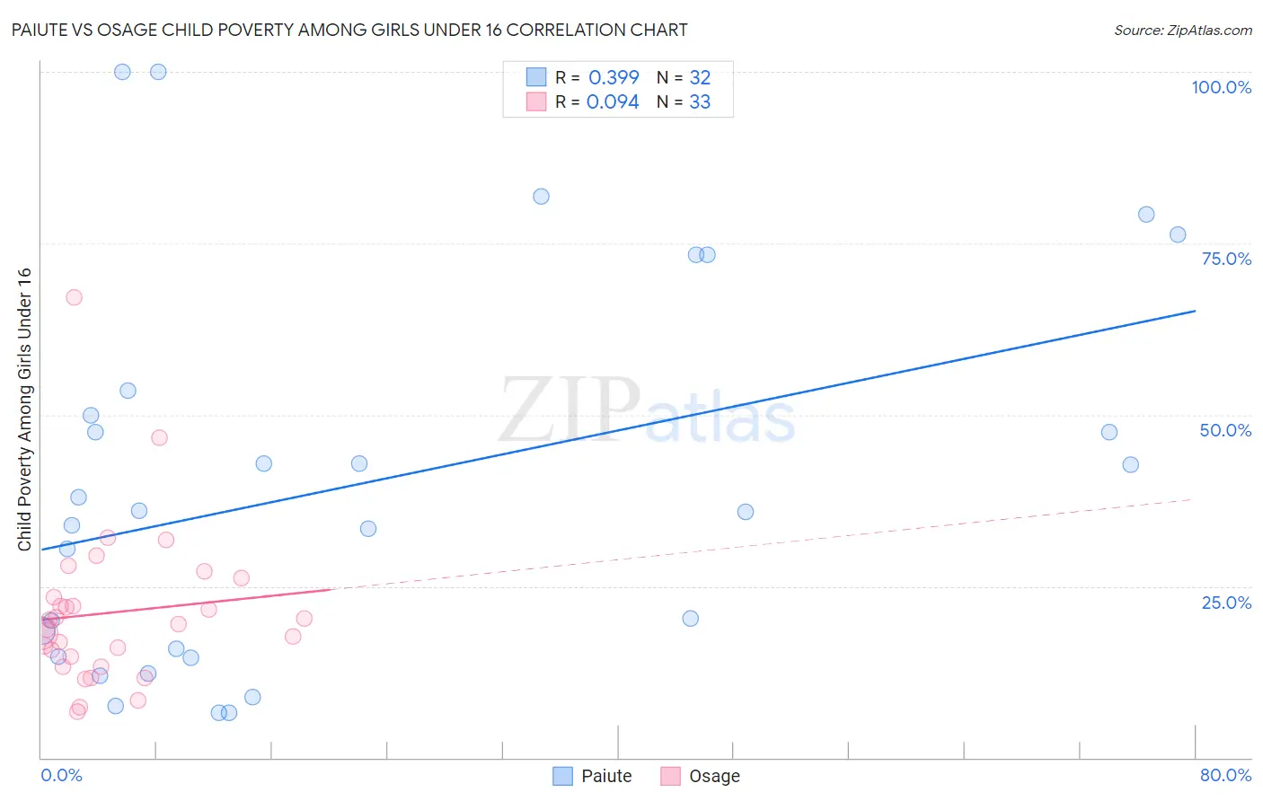 Paiute vs Osage Child Poverty Among Girls Under 16