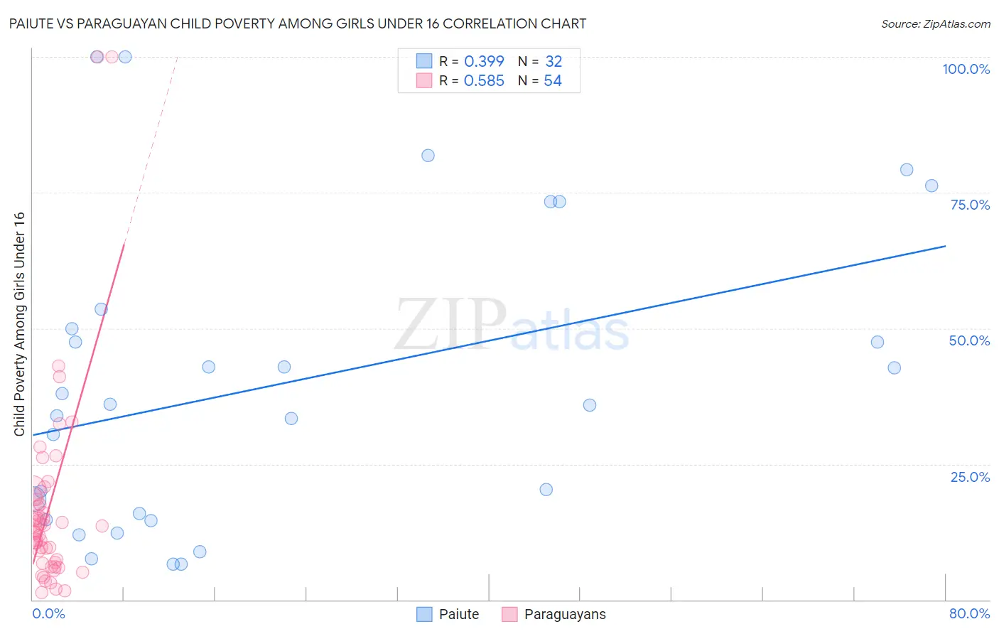 Paiute vs Paraguayan Child Poverty Among Girls Under 16