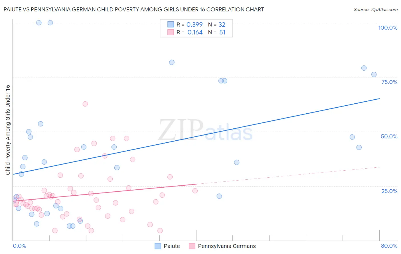 Paiute vs Pennsylvania German Child Poverty Among Girls Under 16