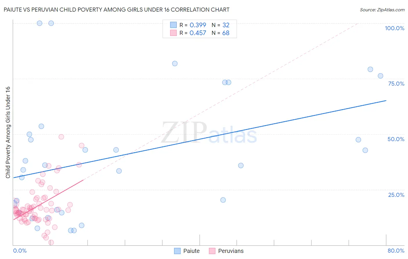 Paiute vs Peruvian Child Poverty Among Girls Under 16