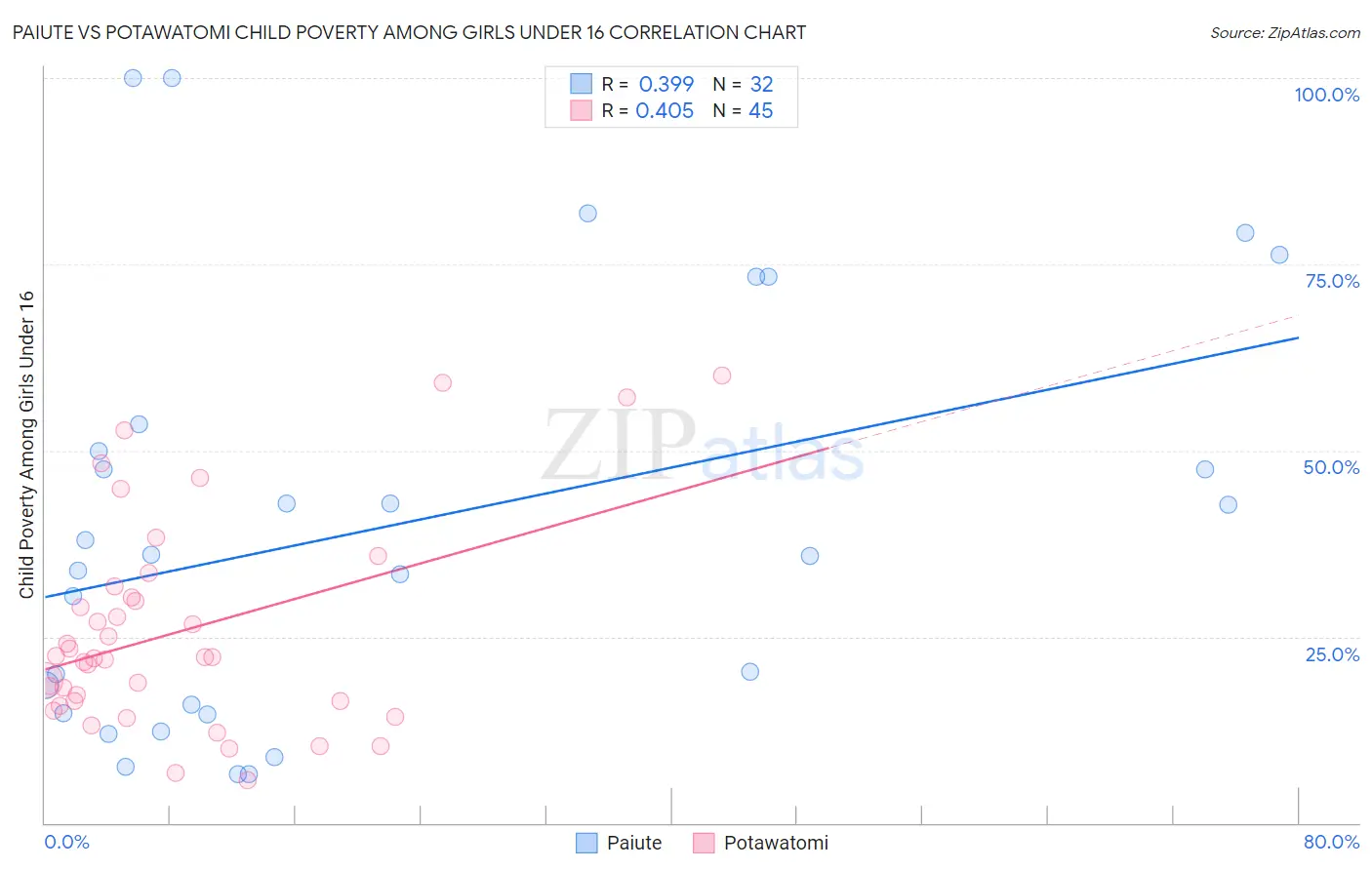 Paiute vs Potawatomi Child Poverty Among Girls Under 16