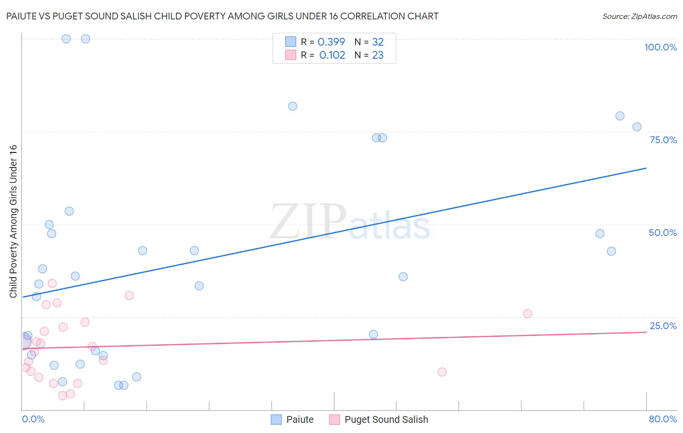 Paiute vs Puget Sound Salish Child Poverty Among Girls Under 16
