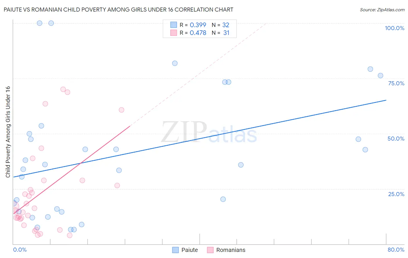 Paiute vs Romanian Child Poverty Among Girls Under 16