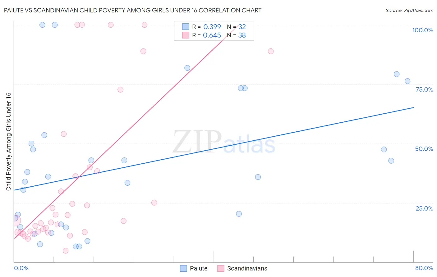 Paiute vs Scandinavian Child Poverty Among Girls Under 16