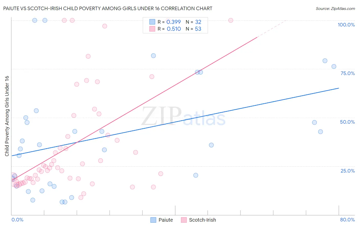 Paiute vs Scotch-Irish Child Poverty Among Girls Under 16