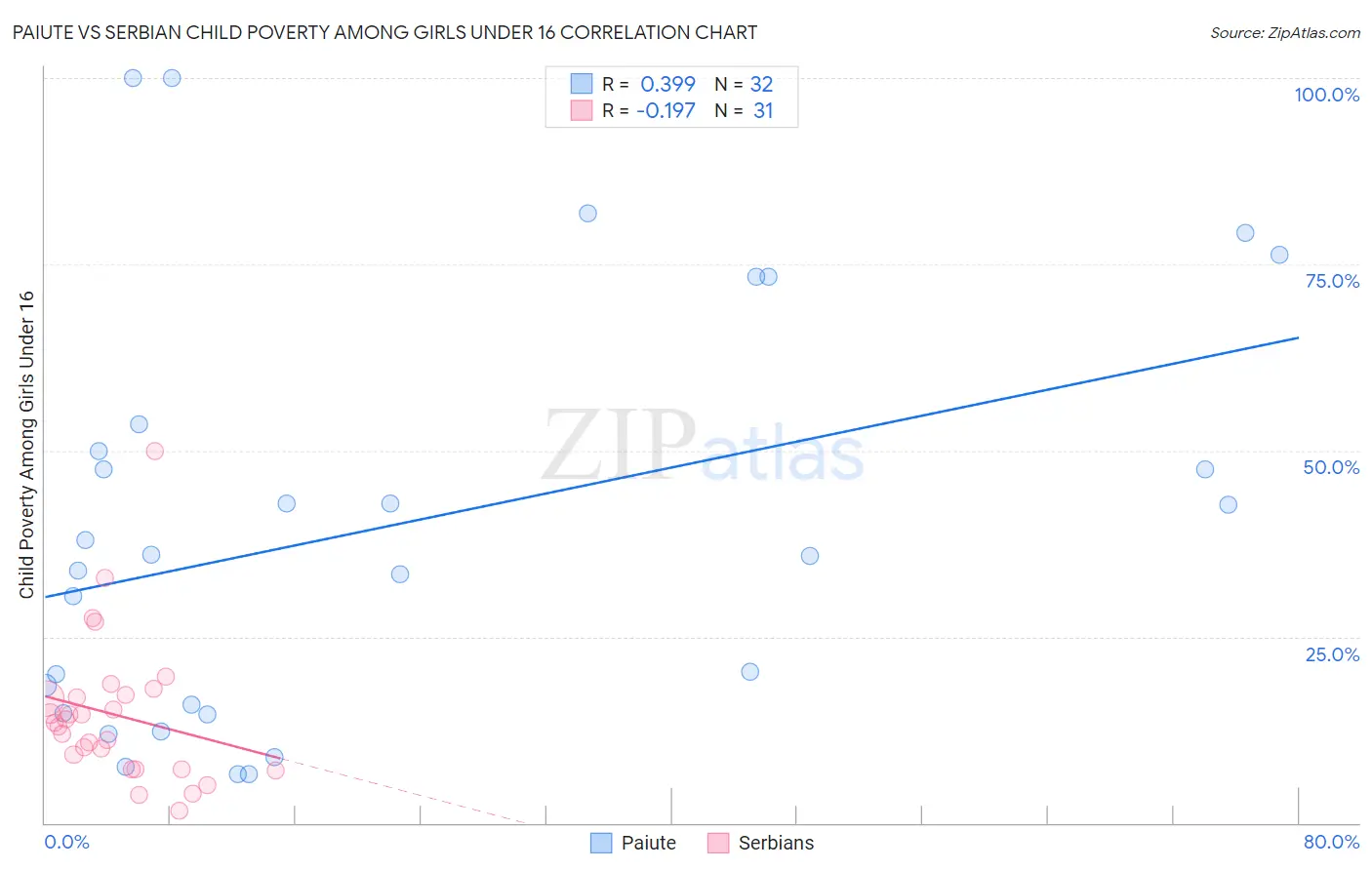 Paiute vs Serbian Child Poverty Among Girls Under 16