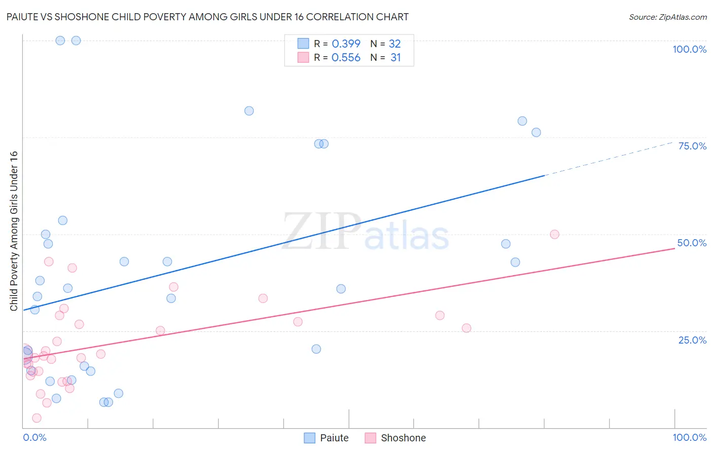 Paiute vs Shoshone Child Poverty Among Girls Under 16