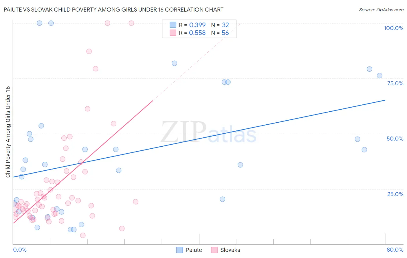 Paiute vs Slovak Child Poverty Among Girls Under 16