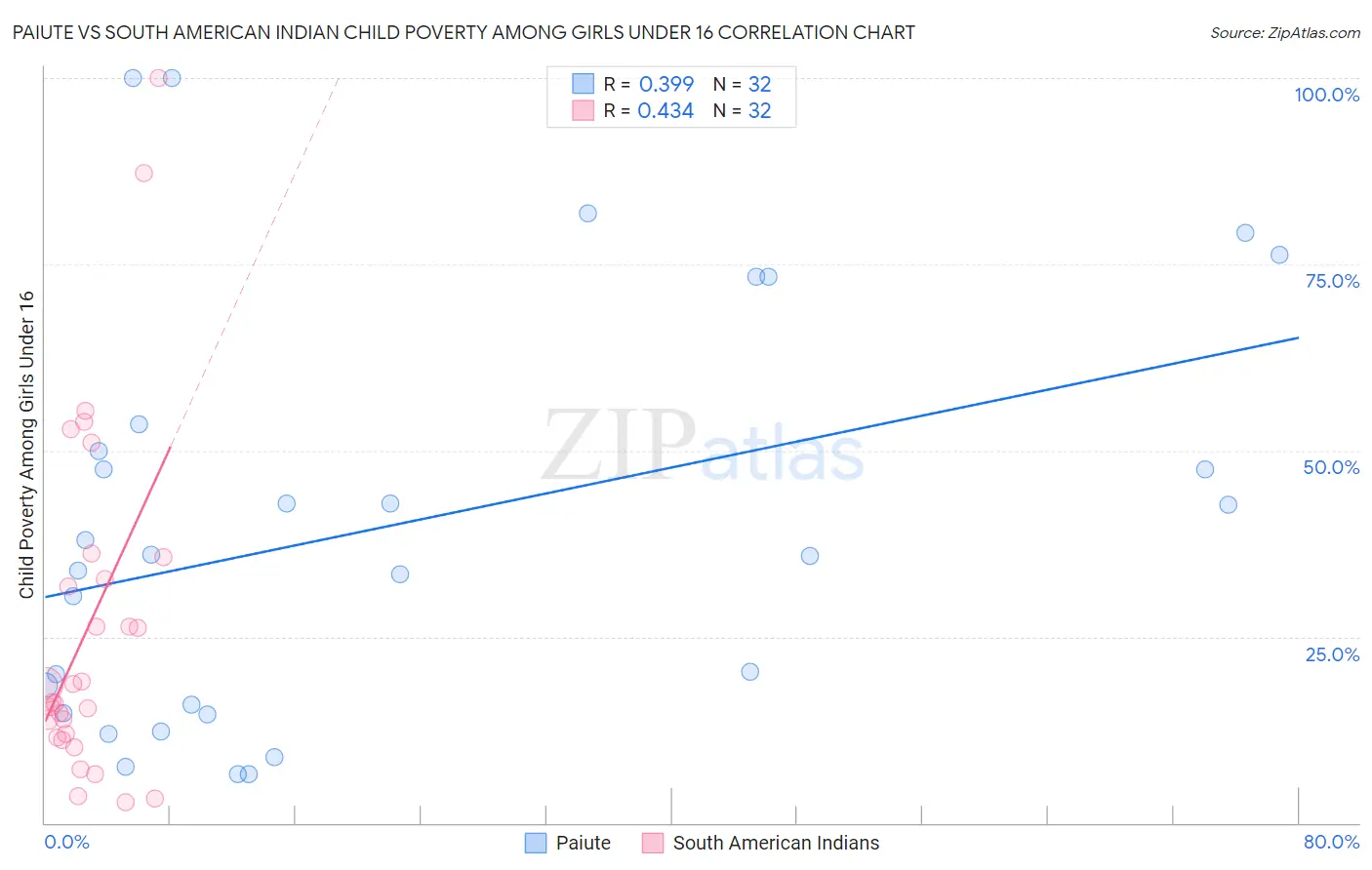Paiute vs South American Indian Child Poverty Among Girls Under 16
