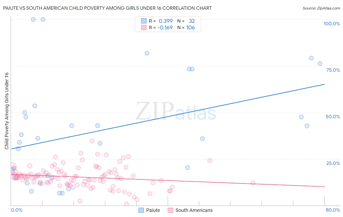 Paiute vs South American Child Poverty Among Girls Under 16
