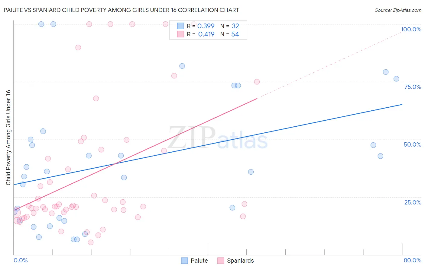 Paiute vs Spaniard Child Poverty Among Girls Under 16