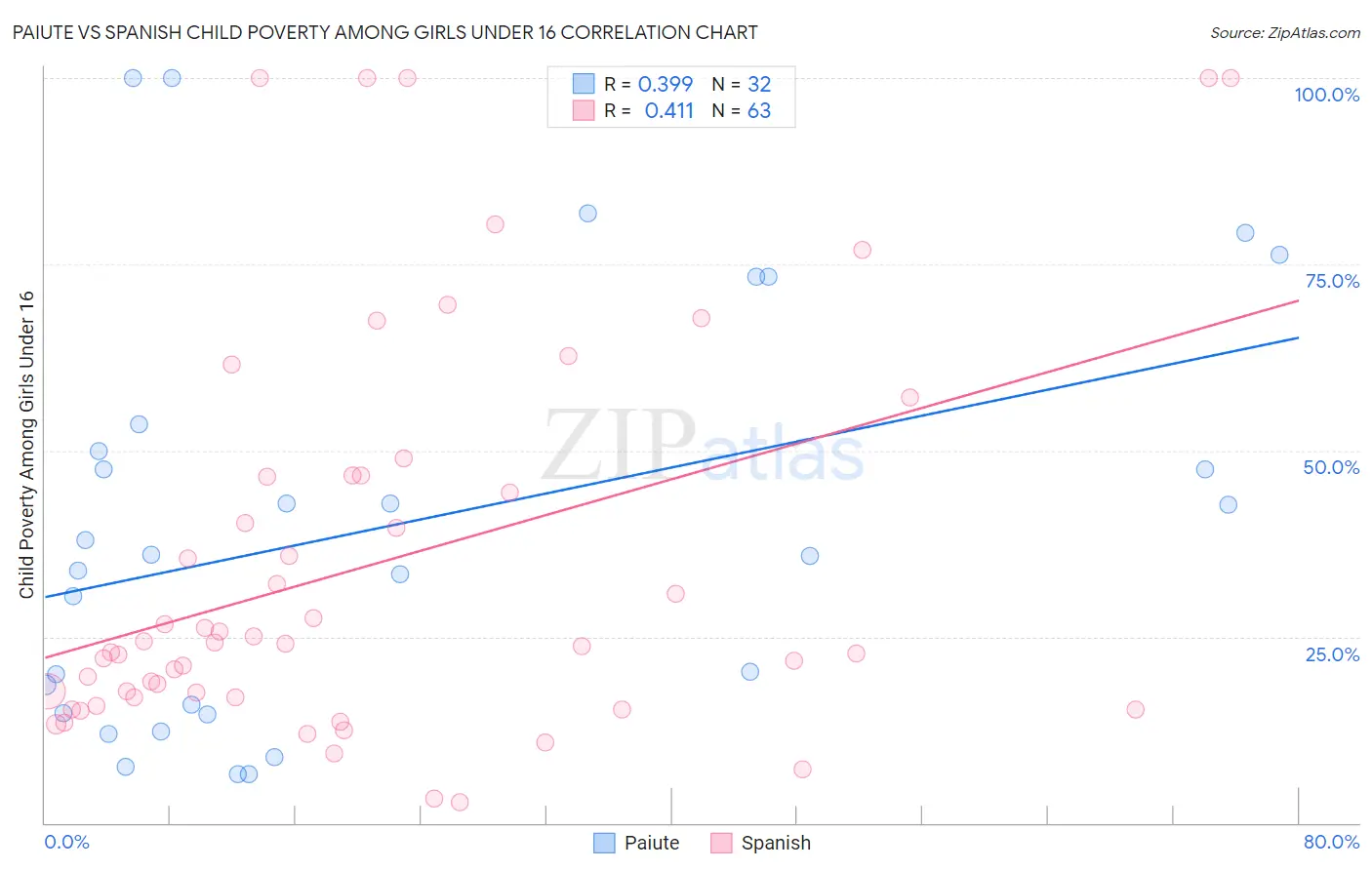 Paiute vs Spanish Child Poverty Among Girls Under 16