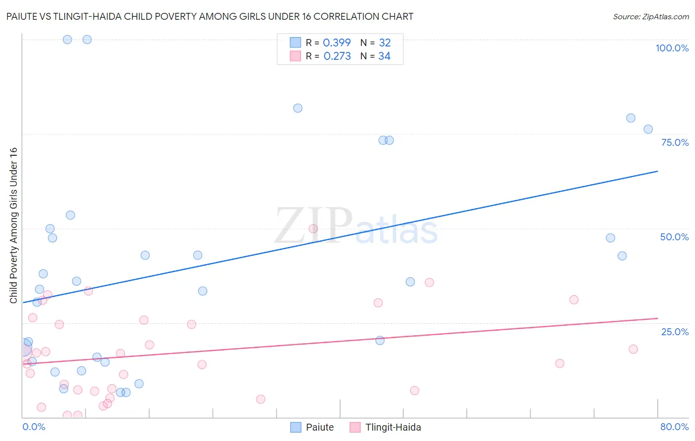 Paiute vs Tlingit-Haida Child Poverty Among Girls Under 16