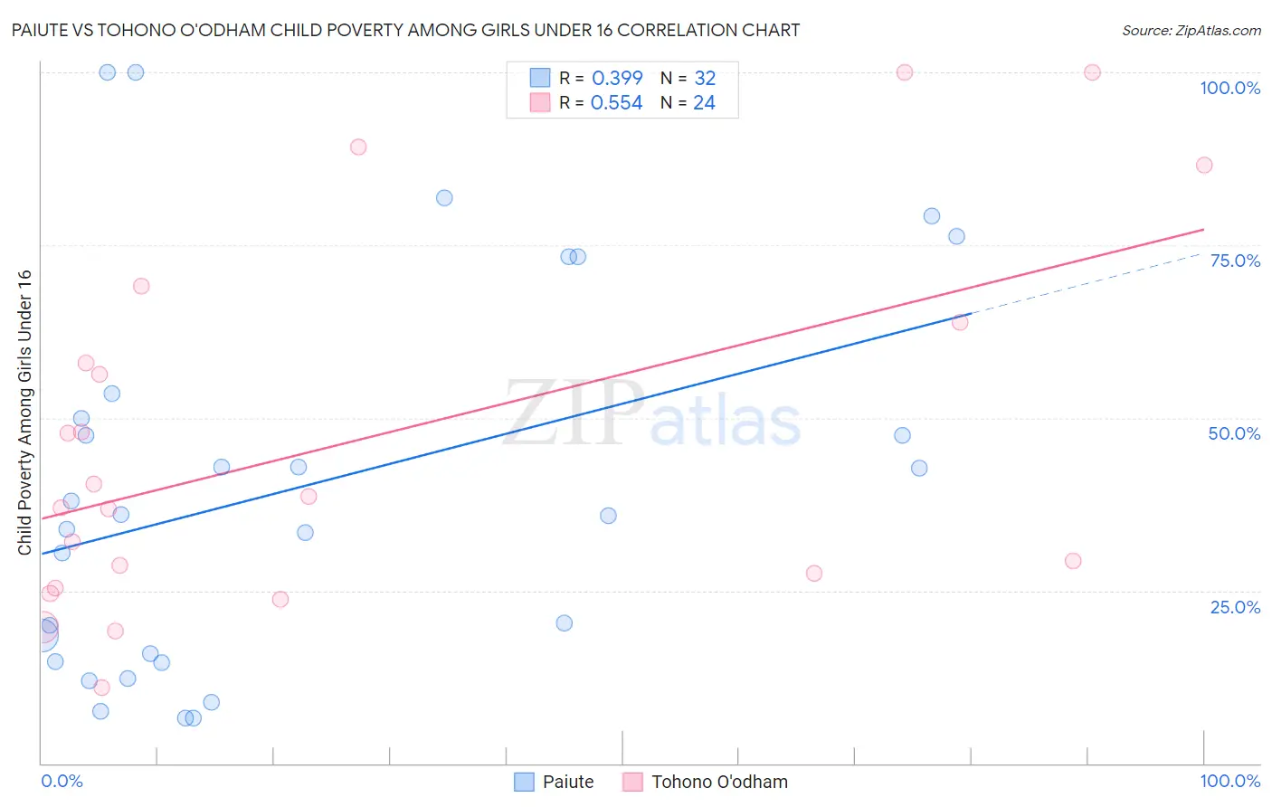 Paiute vs Tohono O'odham Child Poverty Among Girls Under 16