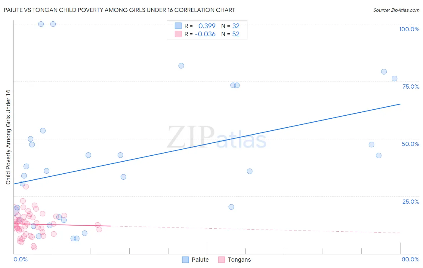 Paiute vs Tongan Child Poverty Among Girls Under 16