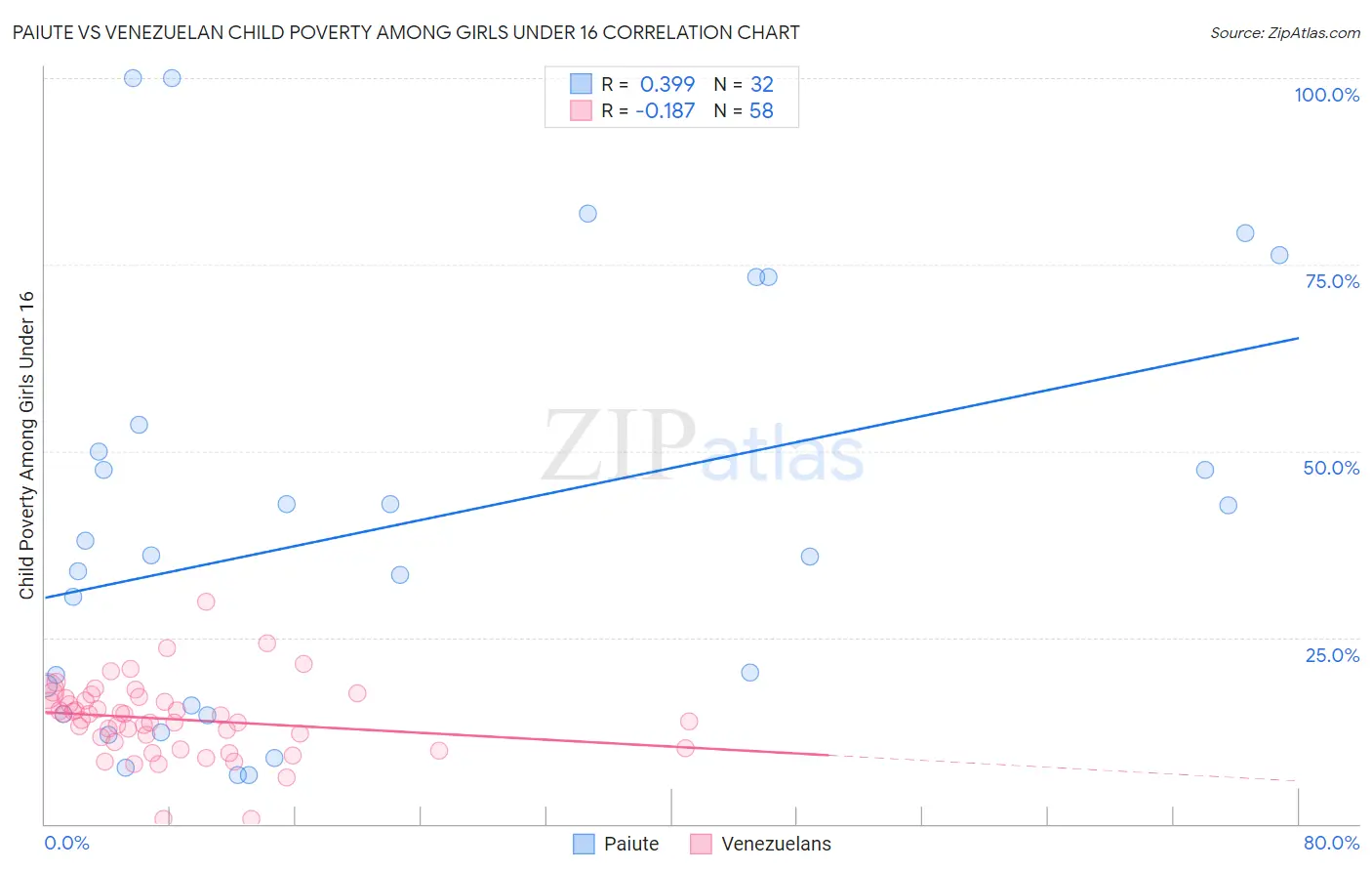 Paiute vs Venezuelan Child Poverty Among Girls Under 16