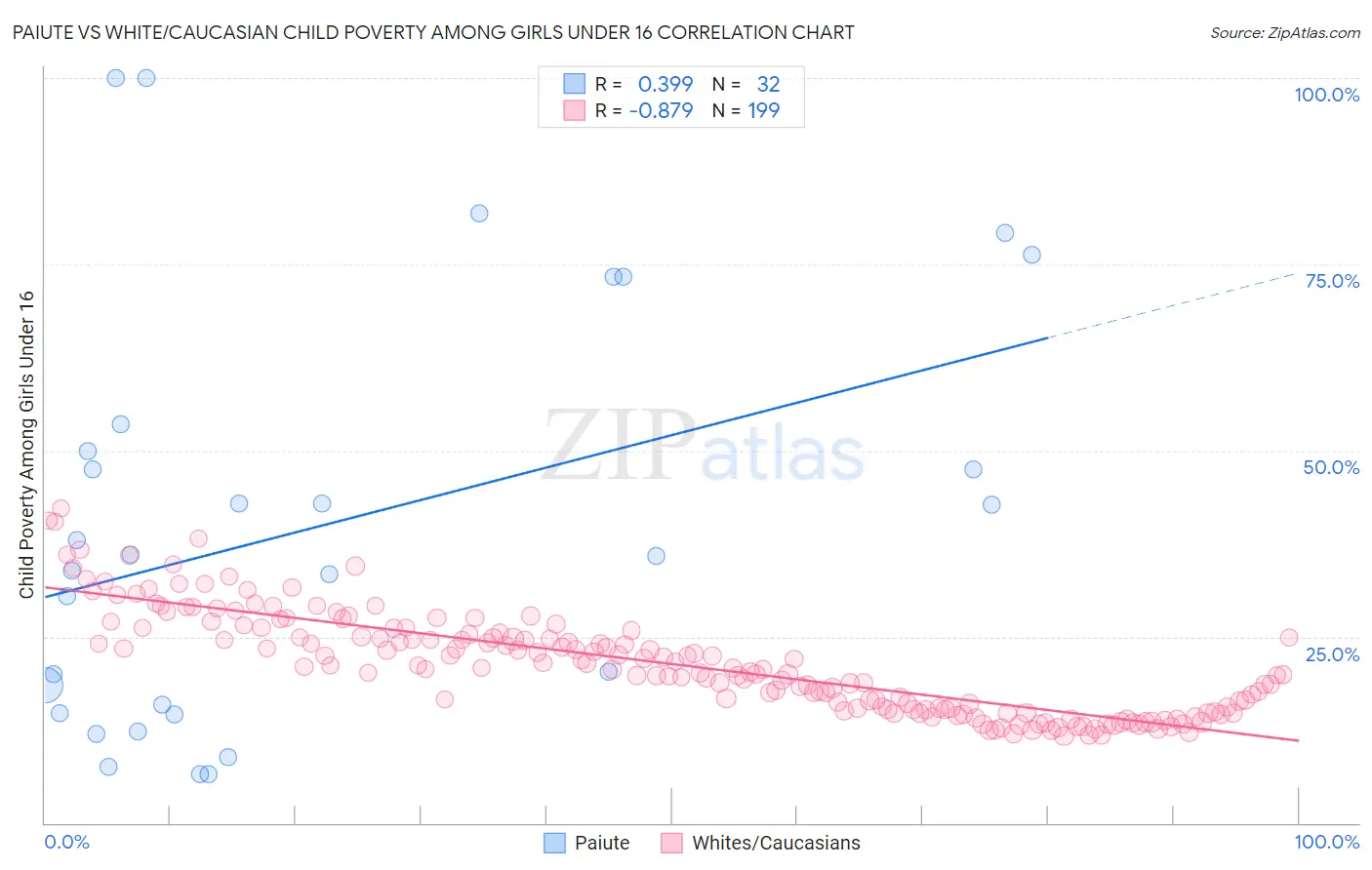 Paiute vs White/Caucasian Child Poverty Among Girls Under 16