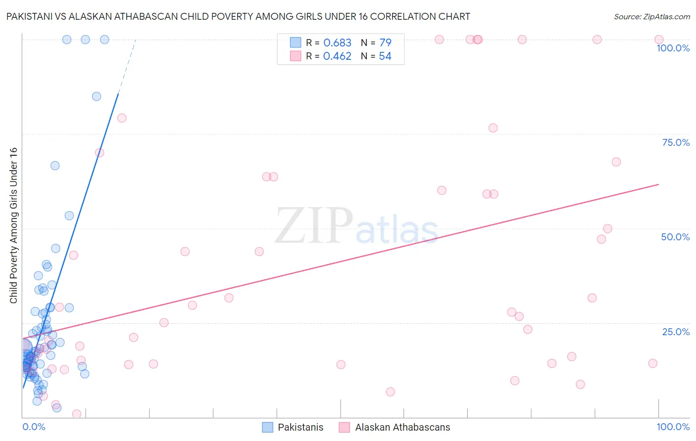 Pakistani vs Alaskan Athabascan Child Poverty Among Girls Under 16