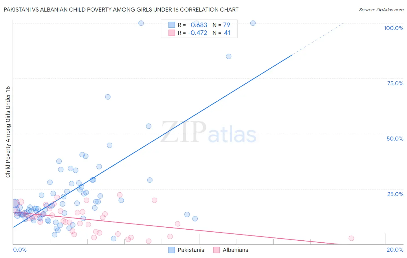 Pakistani vs Albanian Child Poverty Among Girls Under 16