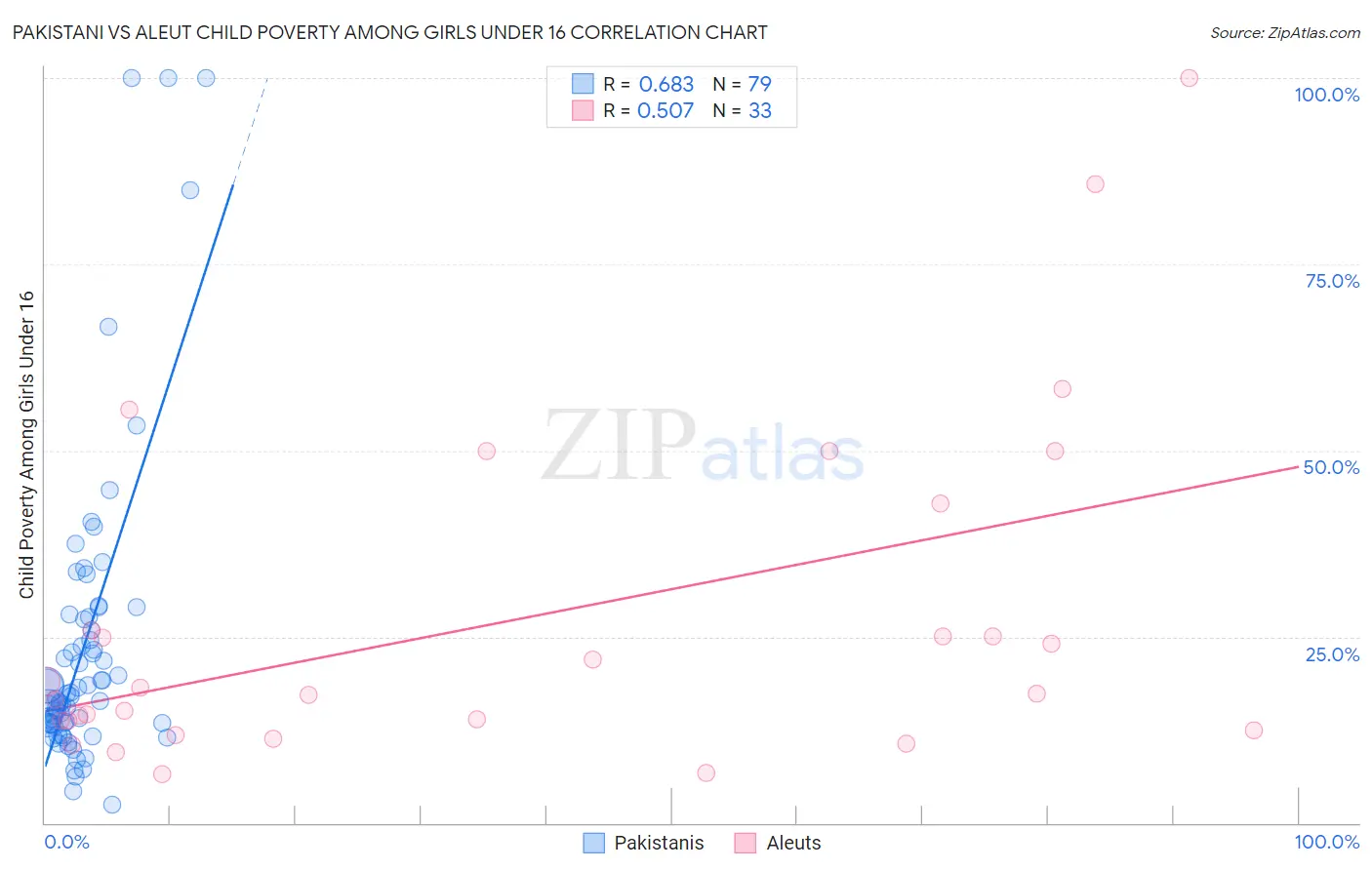 Pakistani vs Aleut Child Poverty Among Girls Under 16