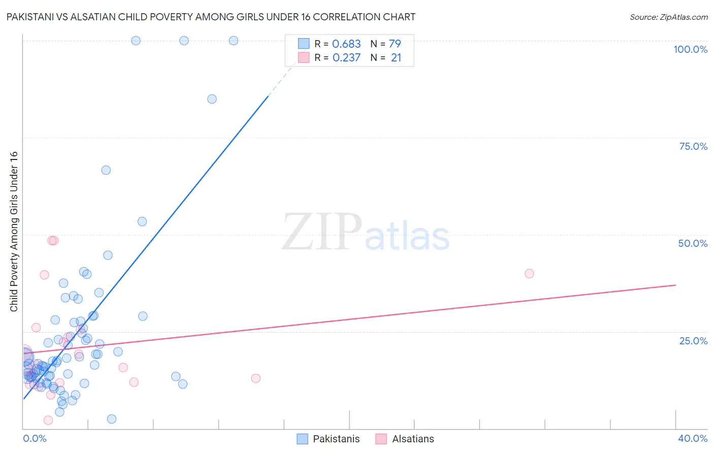 Pakistani vs Alsatian Child Poverty Among Girls Under 16