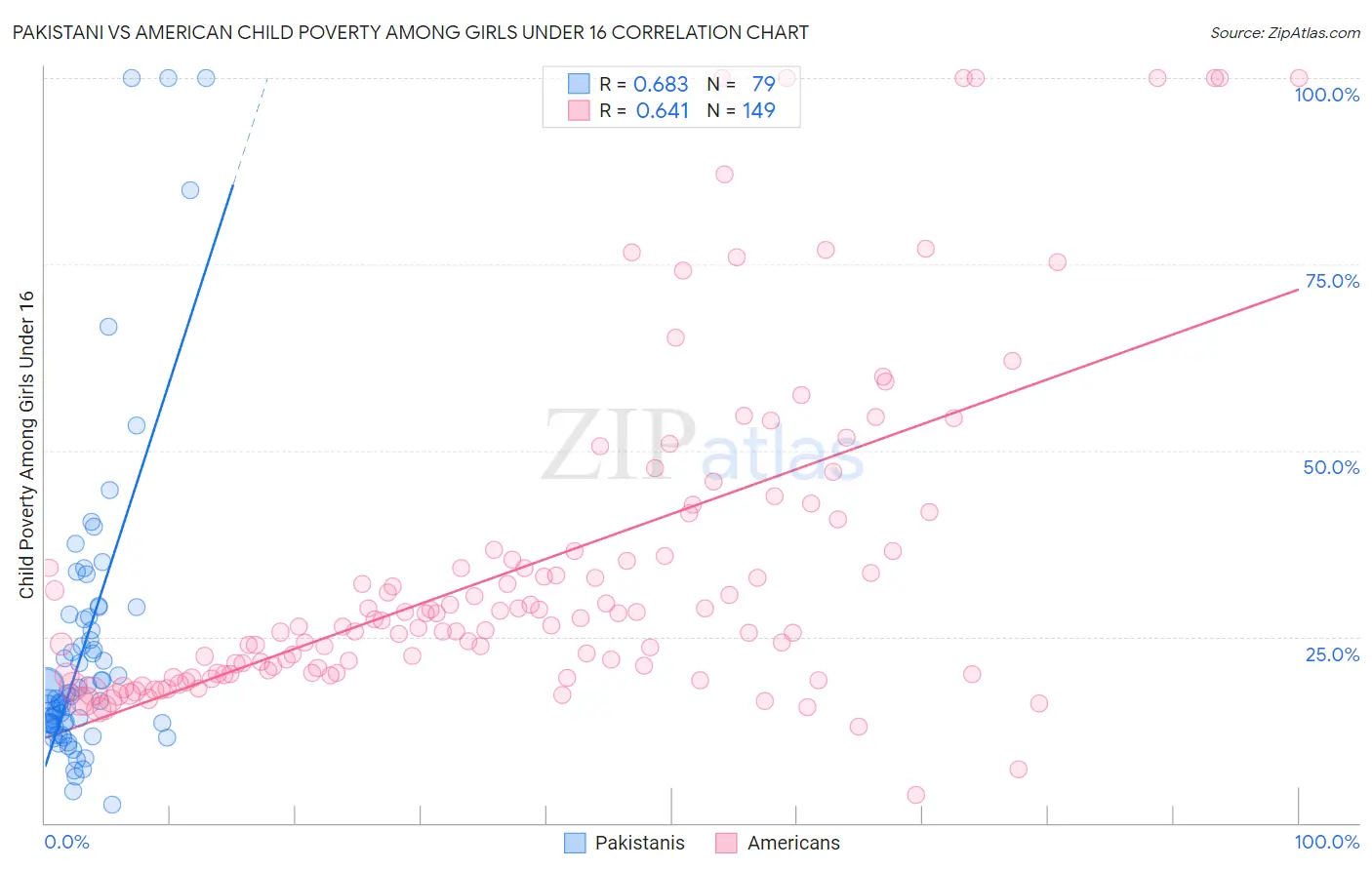 Pakistani vs American Child Poverty Among Girls Under 16