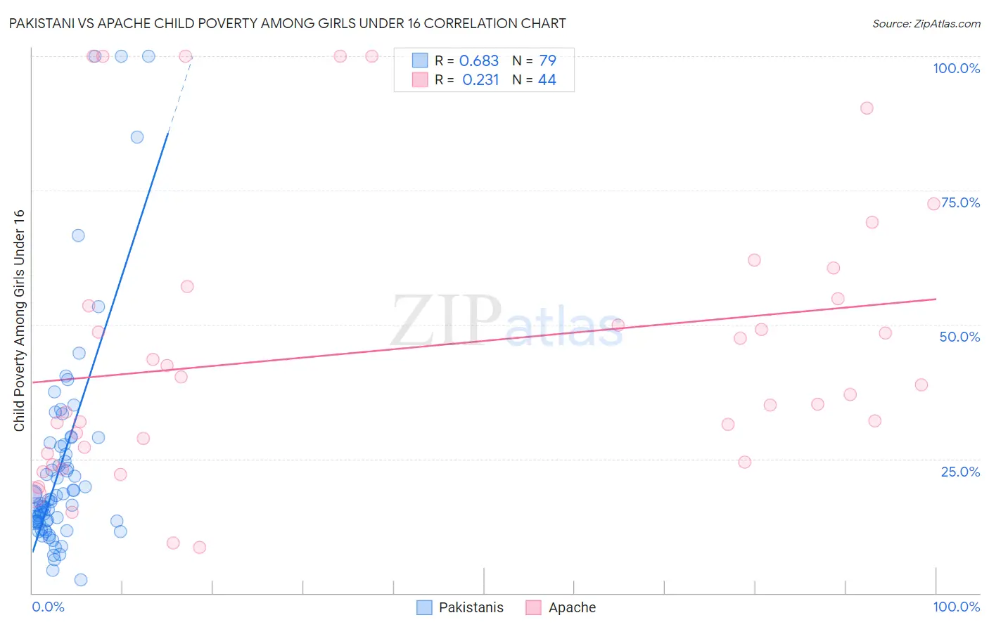 Pakistani vs Apache Child Poverty Among Girls Under 16