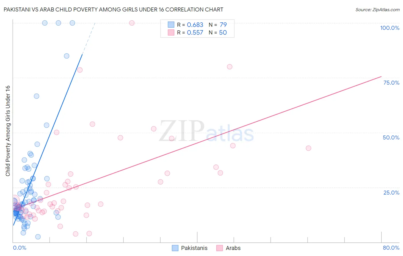 Pakistani vs Arab Child Poverty Among Girls Under 16