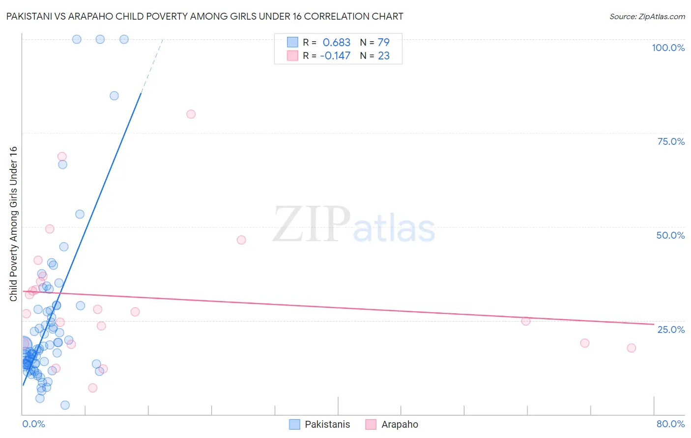 Pakistani vs Arapaho Child Poverty Among Girls Under 16