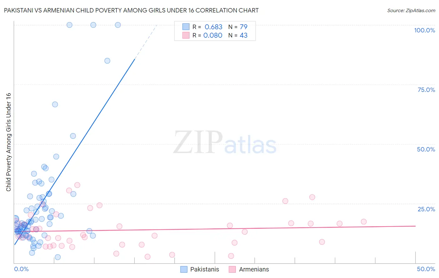 Pakistani vs Armenian Child Poverty Among Girls Under 16