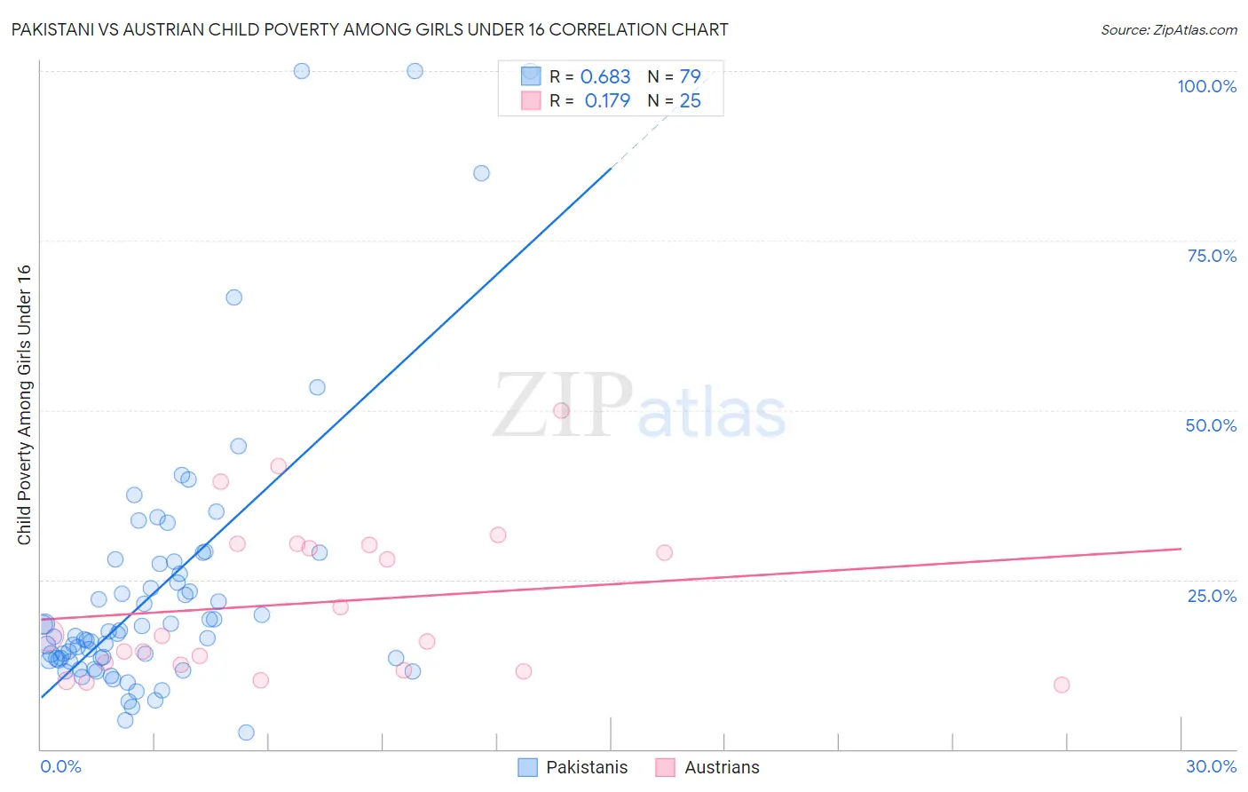 Pakistani vs Austrian Child Poverty Among Girls Under 16