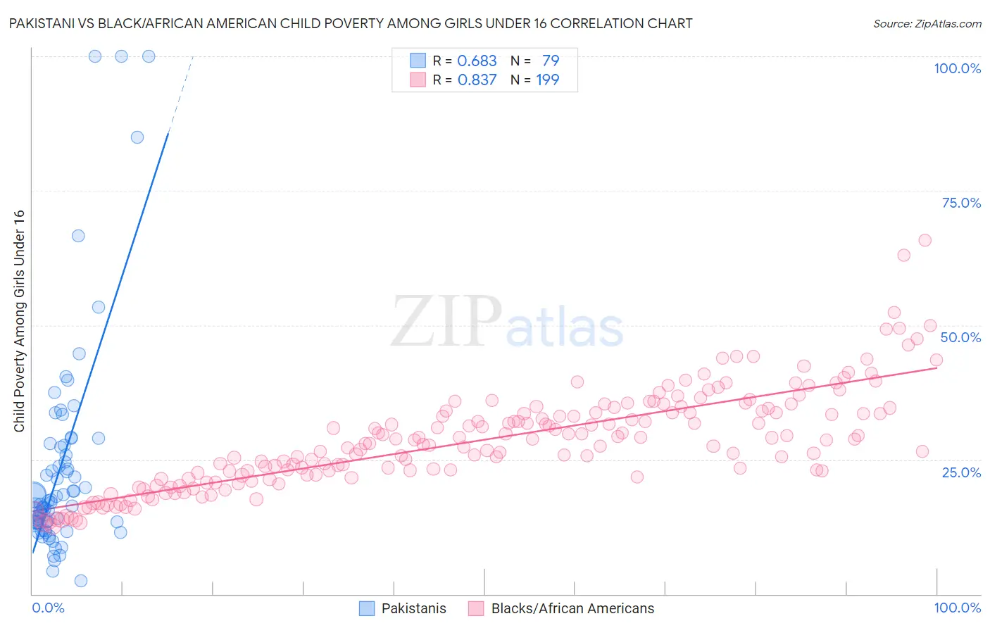 Pakistani vs Black/African American Child Poverty Among Girls Under 16