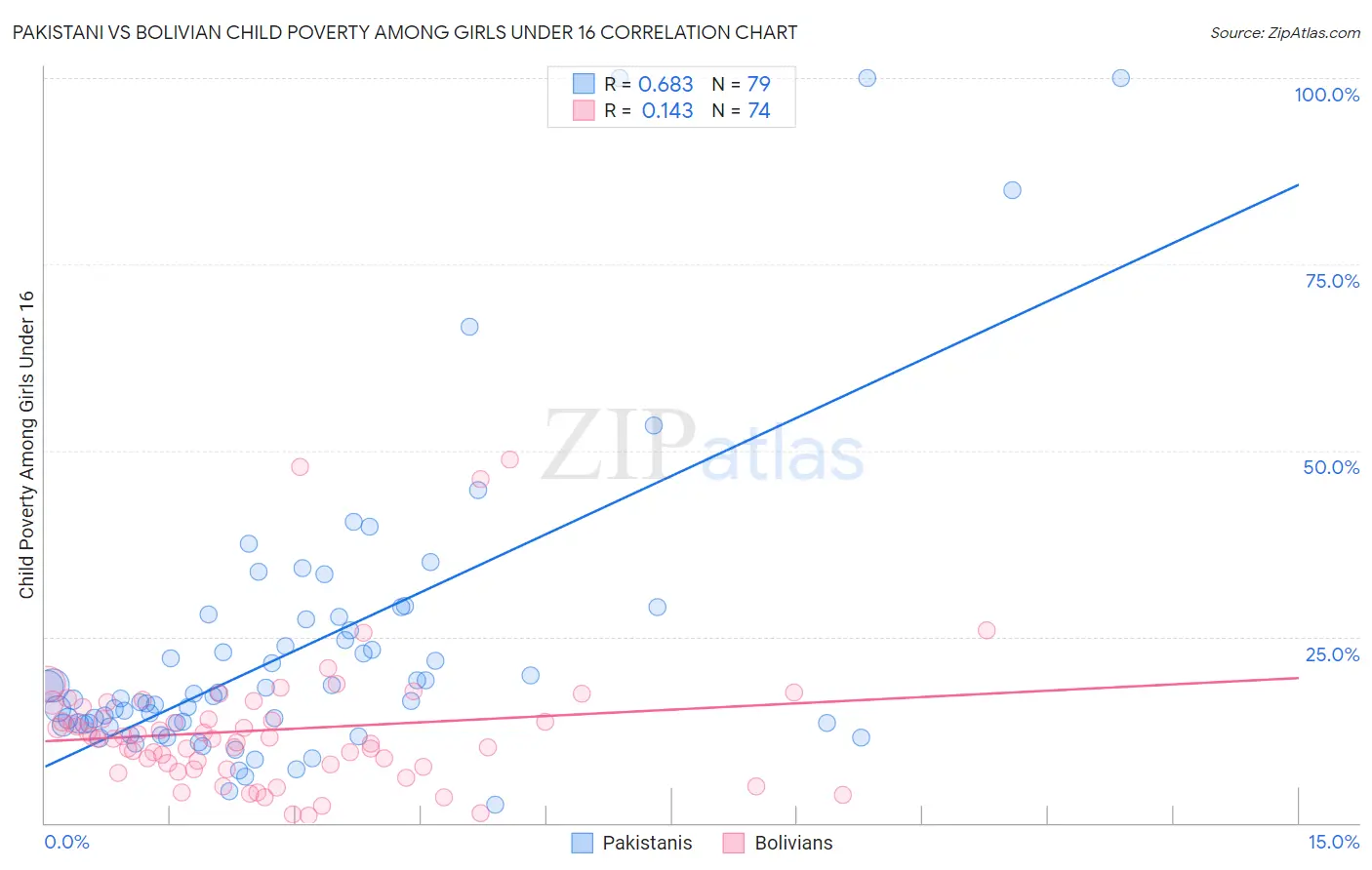 Pakistani vs Bolivian Child Poverty Among Girls Under 16