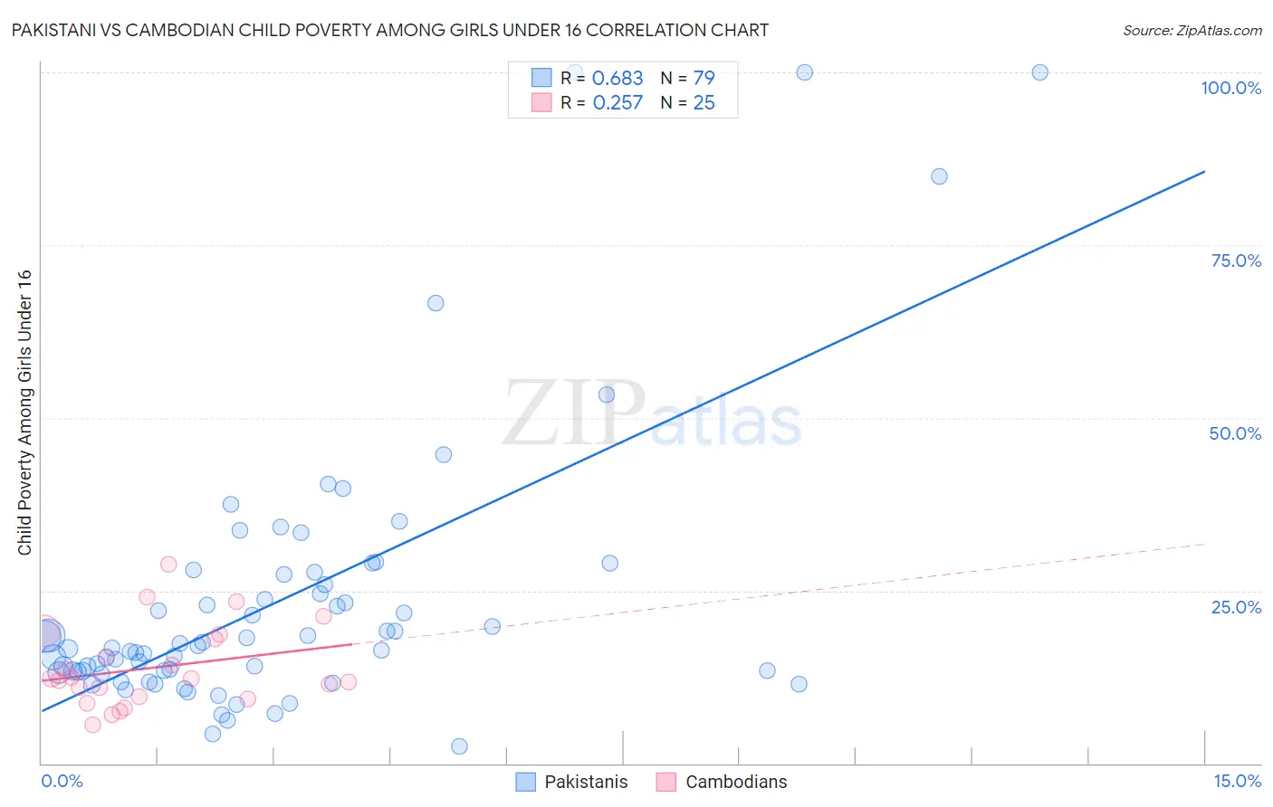 Pakistani vs Cambodian Child Poverty Among Girls Under 16