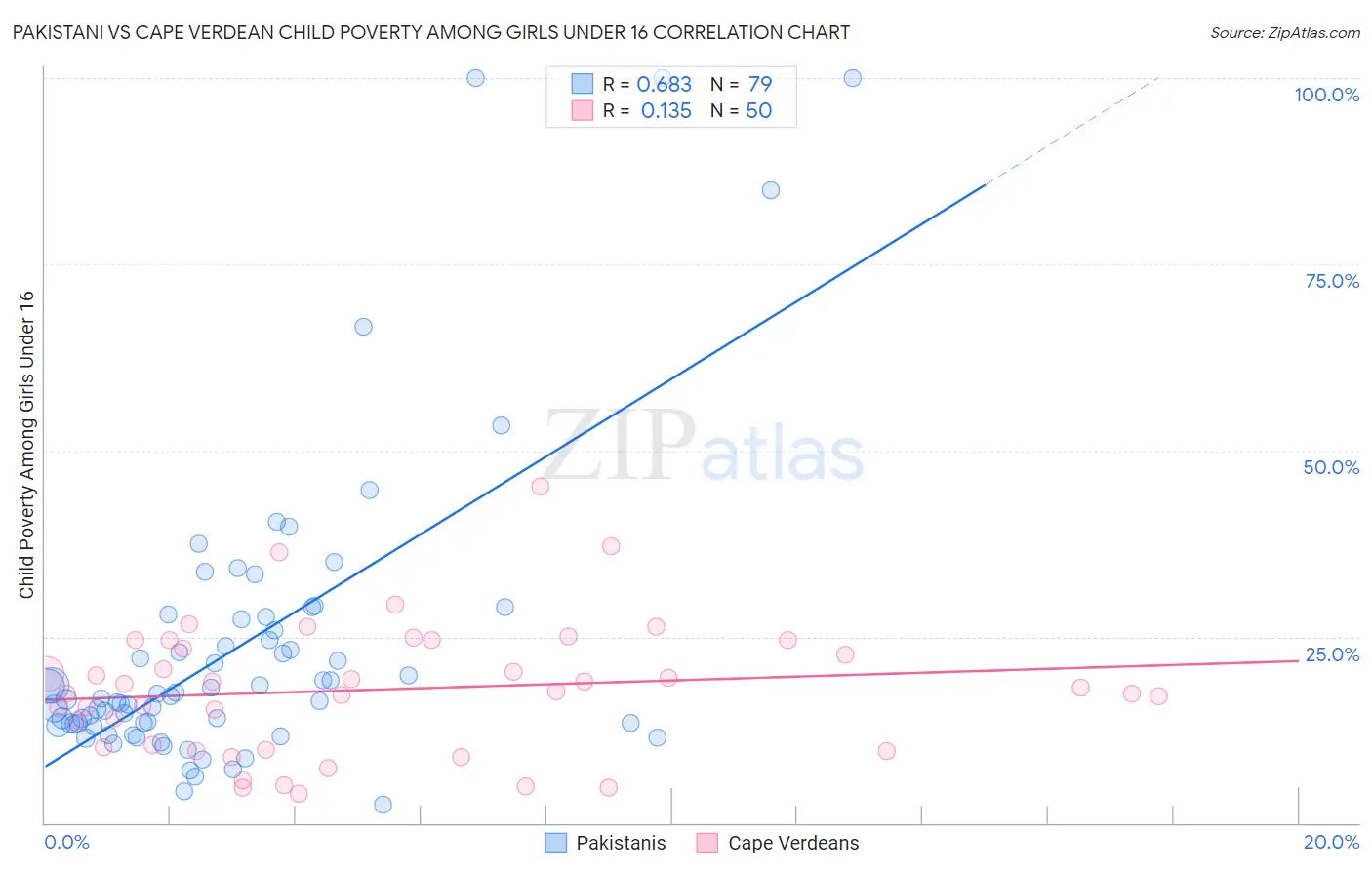 Pakistani vs Cape Verdean Child Poverty Among Girls Under 16