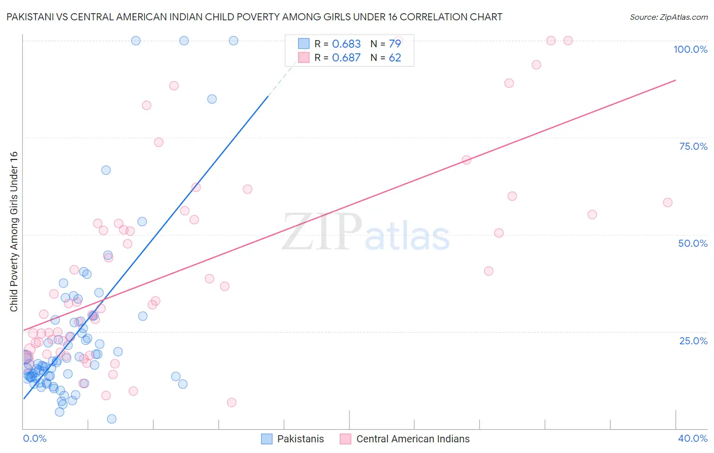 Pakistani vs Central American Indian Child Poverty Among Girls Under 16