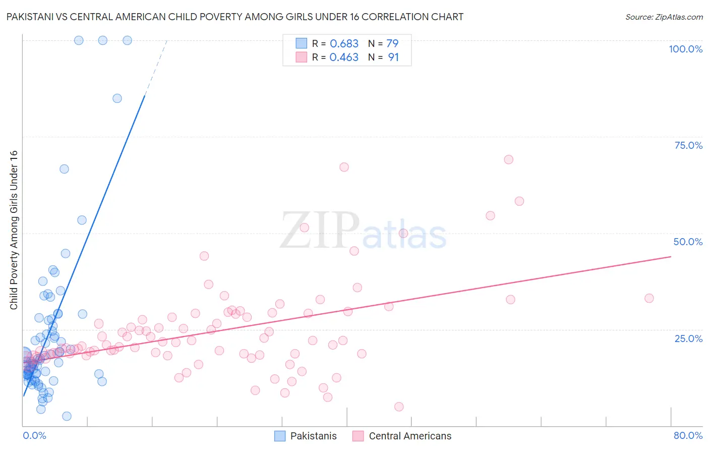 Pakistani vs Central American Child Poverty Among Girls Under 16