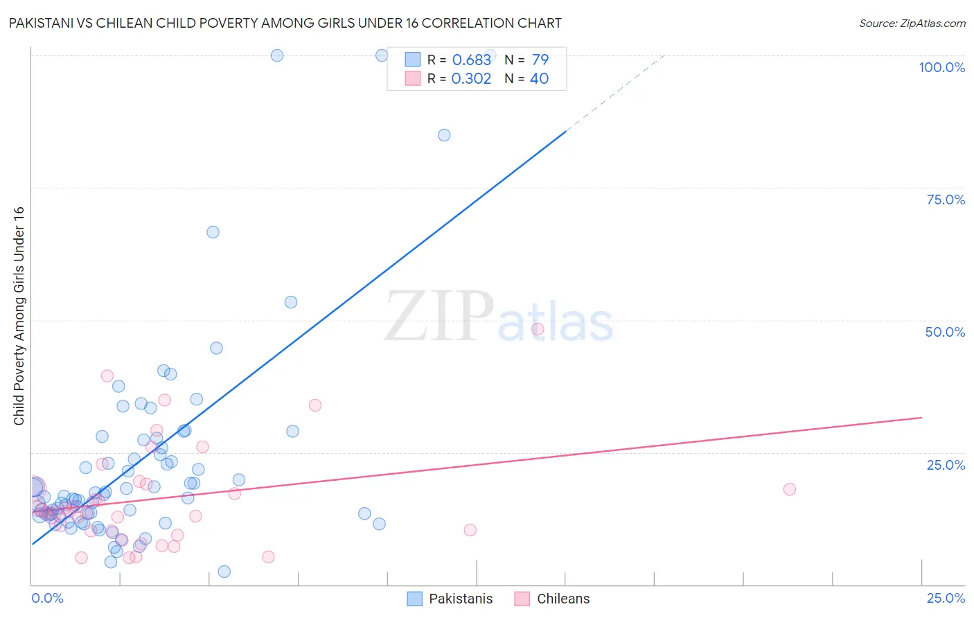 Pakistani vs Chilean Child Poverty Among Girls Under 16