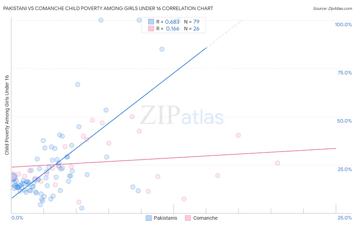 Pakistani vs Comanche Child Poverty Among Girls Under 16