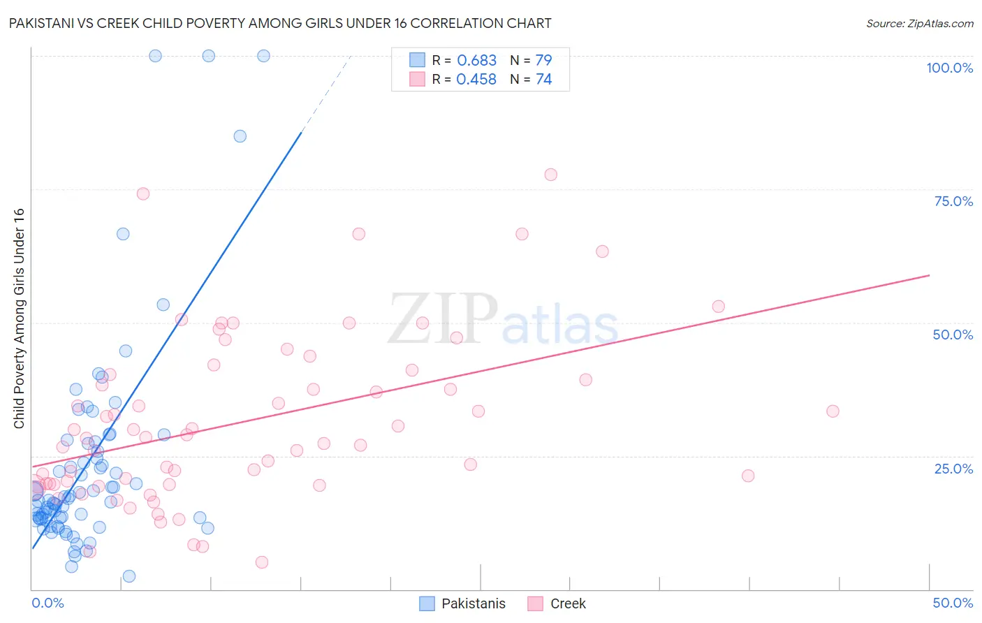 Pakistani vs Creek Child Poverty Among Girls Under 16