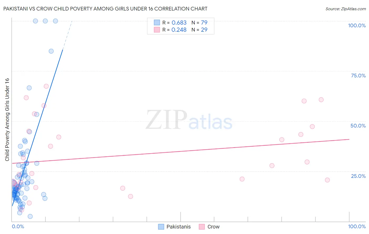 Pakistani vs Crow Child Poverty Among Girls Under 16