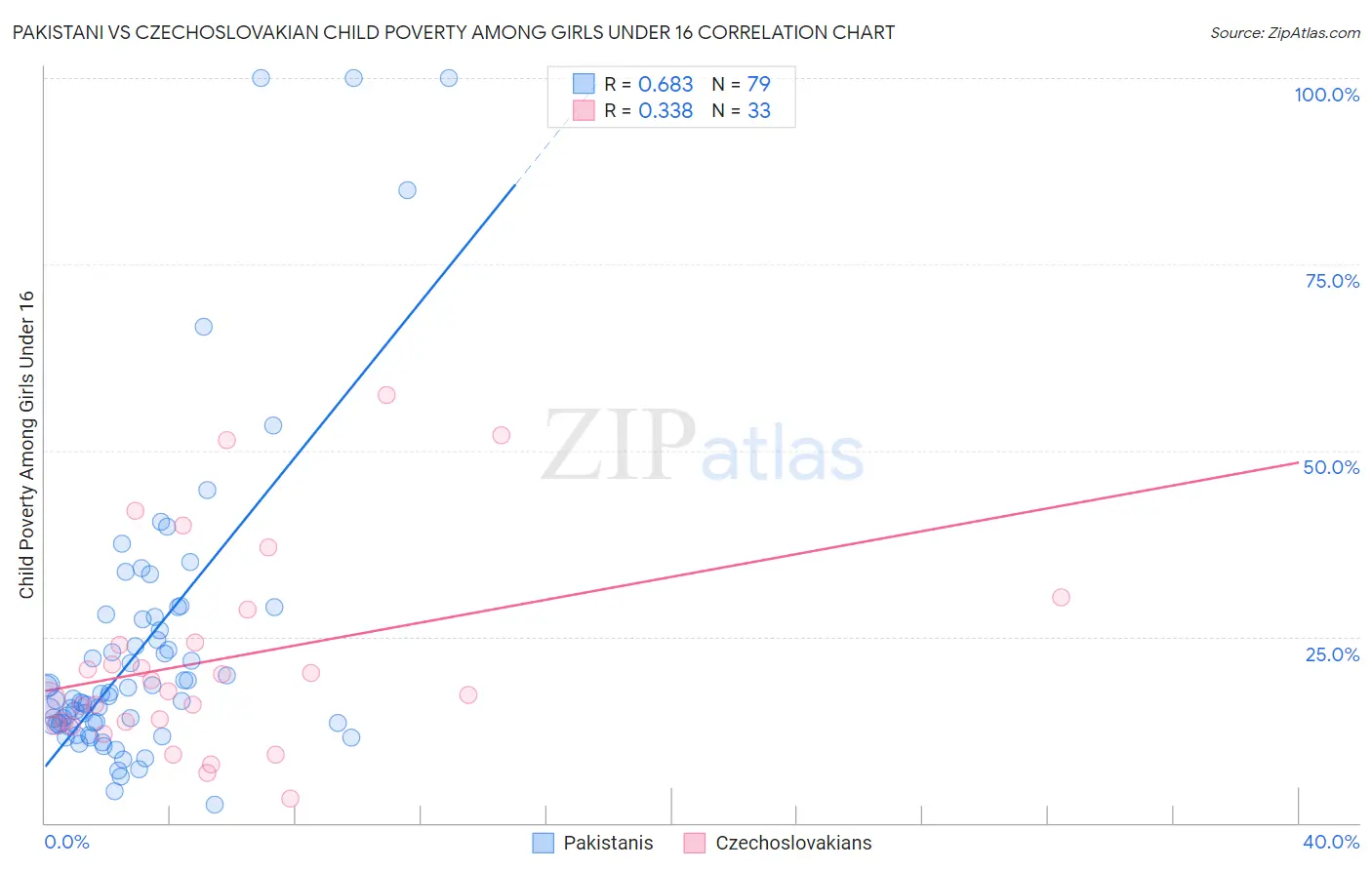 Pakistani vs Czechoslovakian Child Poverty Among Girls Under 16