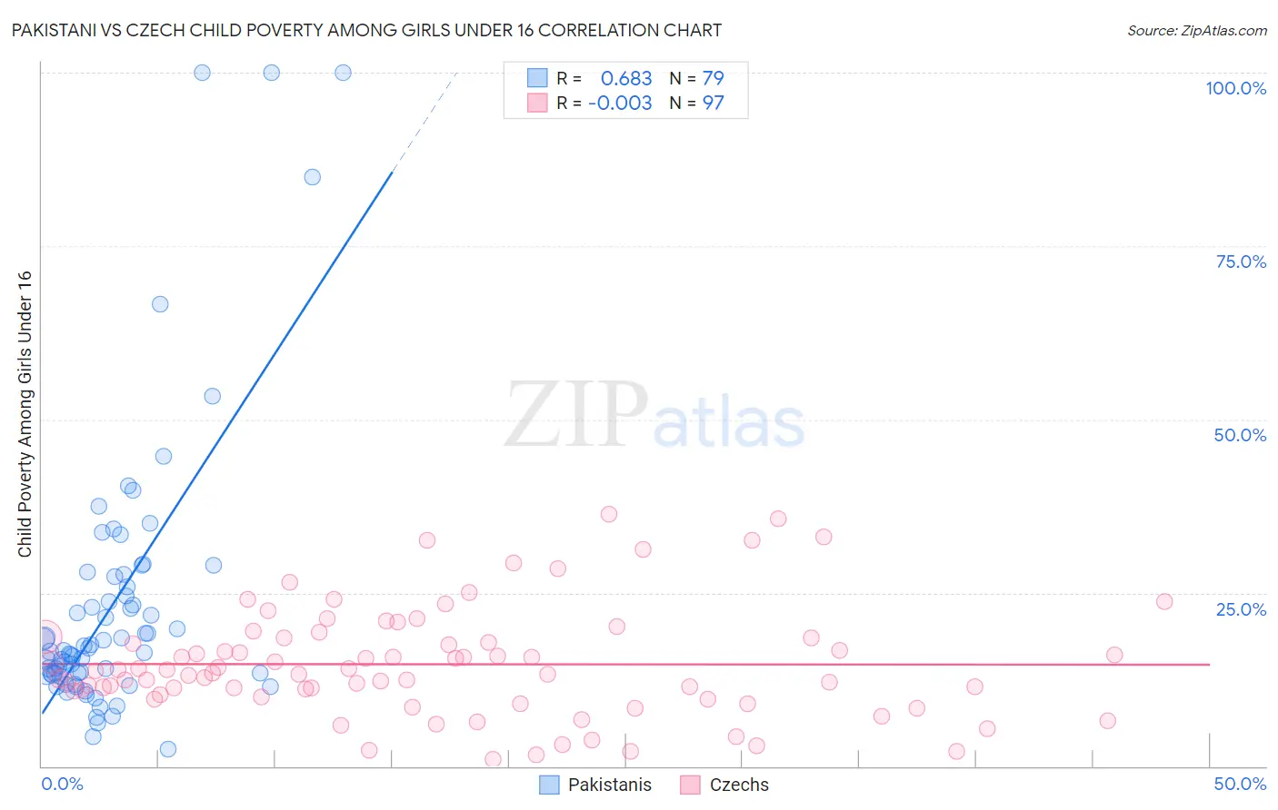 Pakistani vs Czech Child Poverty Among Girls Under 16