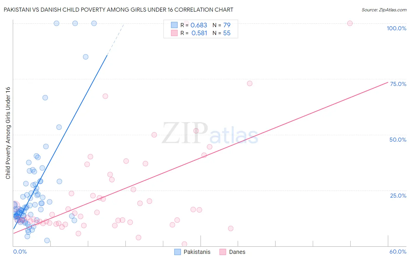 Pakistani vs Danish Child Poverty Among Girls Under 16